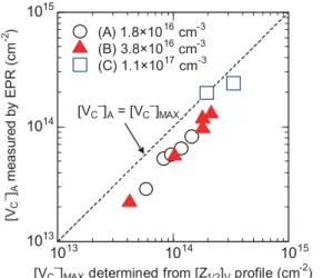 図 1 炭素空孔の EPR スペクトルの例 . 図 2 炭素空孔密度（EPR）と Zセンター密度（DLTS）の相関 .