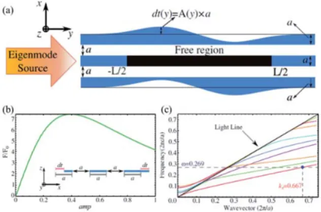 Figure  2.  The  geometry  in  inset  is  an  example where optical forces form a stable  trapping potential at dz/a =0