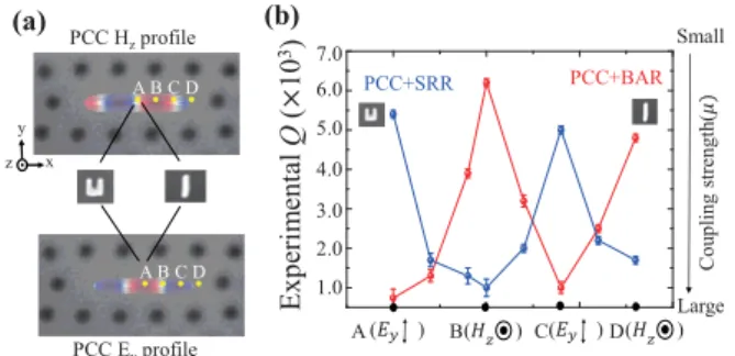Figure  1.  (a)  Geometric  configuration  of  PC  cavity  meta-atom  system.  Overlaid  filed  profiles  indicate  electric/ magnetic mode of PC cavity. (b) Experimental  Q-factors as a function of meta-atom position and type