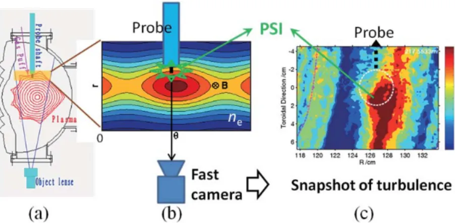 FIG.  2  Method  for  locating  the  turbulent  structure  in  plasma  (a)  Experimental  setup,  (b)  A  model  of  plasma  turbulence  structure,  and interactions between a probe and a plasma (PSI), (c) Snapshot  of the experimentally observed density f