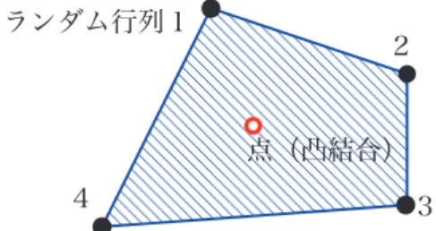 図 6：確率的ポリトープの概念図（端点 数４の例）
