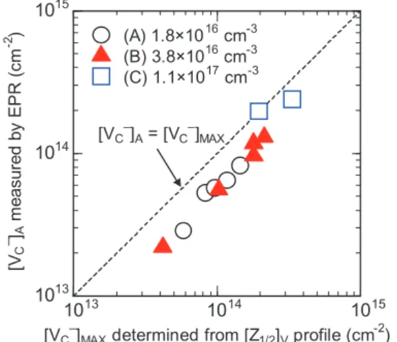 図 1 炭素空孔の EPR スペクトルの例 . 図 2 炭素空孔密度（EPR）と Zセンター密度（DLTS）の相関 .