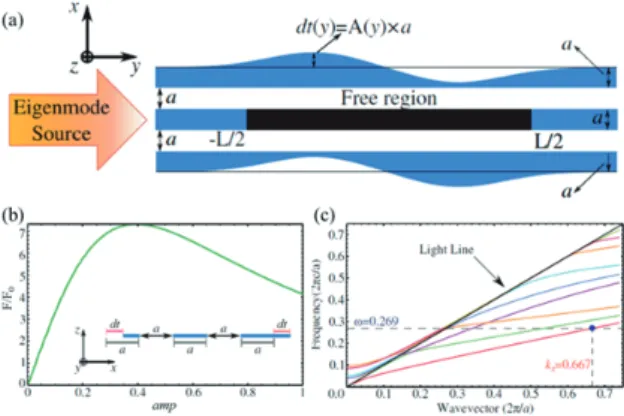 Figure  2.  The  geometry  in  inset  is  an  example where optical forces form a stable  trapping potential at dz/a =0