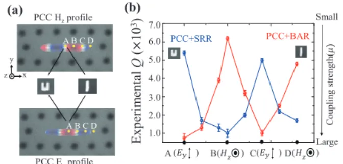 Figure  1.  (a)  Geometric  configuration  of  PC  cavity  meta-atom  system.  Overlaid  filed  profiles  indicate  electric/ magnetic mode of PC cavity. (b) Experimental  Q-factors as a function of meta-atom position and type
