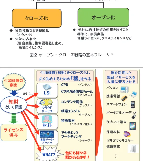 図 3 において、例えばインテルとクアルコムは、いずれもコアとなる部品をクローズ化して自社の知 財を確保しながら、周辺領域のオープン化によりコア部品を搭載する商品が大量に普及する中で、コア 部品の独占的販売やライセンスによって利益を得るというビジネスモデルで成功している。 またアップルやグーグルは、独自のインターネット（クラウド）サービスを提供することでユーザー に新しい体験を提供し、サービスと連携した端末あるいは広告により高収益を得ている。 またこれらの企業は、付加価値創出の源泉となる研究開発に注力してお