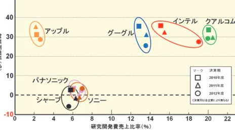 図 4 から分かるように、このように巧みにビジネスモデルを構築した米国企業は、付加価値創出の源 泉である研究開発費を売上に対して高い比率で確保し、売上の伸長に合わせて研究開発費も増大させな がら、30％前後の高い営業利益率を維持している。これに対して日本メーカーは、研究開発投資が収益 に結びついていない状況が表れている。 図 3 におけるその他の「器」の例としては、知財を材料（特殊素材）の形でクローズしたユニクロがあ る。ユニクロは、東レと共同開発した特殊素材により保温インナーを商品化した。その後、ユーザー
