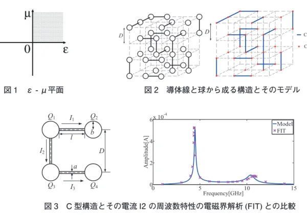 図 1 ε - μ平面 図 2 導体線と球から成る構造とそのモデル