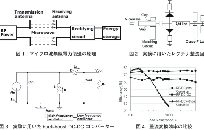 図 1 マイクロ波無線電力伝送の原理