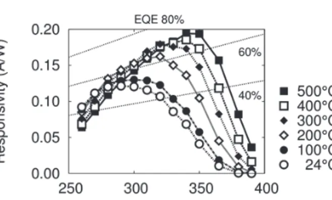図 1. 単結晶 SiC ブリッジ構造の鳥瞰 SEM 像 図 2. SiC pn フォトダイオードの分光感度特性
