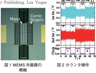 図 2 カウンタ操作図 1 MEMS 共振器の