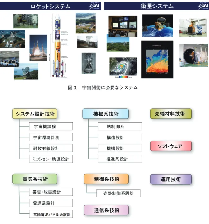 図 3 に宇宙に必要なシステムを例示する。 これらのシステムを開発、運用・利用するために材料からシステム技術まで広い分野の技術が必要と なる（図 4 参照）。 特にロケットにとってはエンジン技術が重要な技術となる。H-IIA ロケットのエンジンは液体酸素と 液体水素を使ったもので世界でもトップクラスの性能を有している。打ち上げ成功率も 95％を超え欧米 やロシア・中国と肩を並べ世界のトップクラスにある。世界で初めて小惑星からの物資回収を成し遂げ た「はやぶさ」のイオンエンジンは 4 万時間と世界最長の稼働を