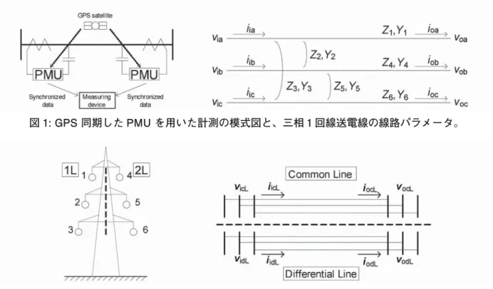 図 2: 鉄塔構造の対称性に基づいて同相（Common）差動（Differential）分解された三相 2 回線の線路図 1: GPS 同期した PMU を用いた計測の模式図と、三相１回線送電線の線路パラメータ。