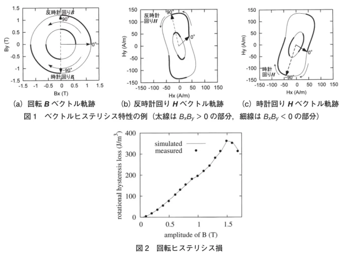図 2 回転ヒステリシス損