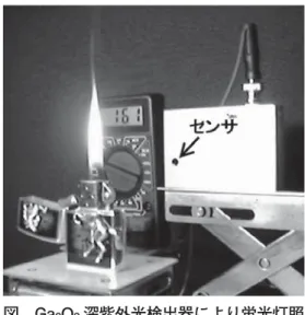 図  Ga 2 O 3 深紫外光検出器により蛍光灯照 明下で炎の検出を行っているところ。