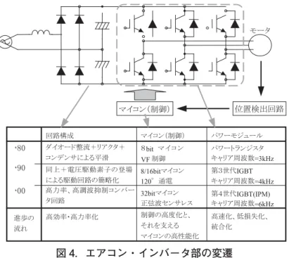図 4 のように、インバータの回路構成は、誘導電動機を駆動する初期のインバータにおいてはパワー トランジスタ 6 個をモジュール化した主回路、8bit マイコンが用いられていましたが、現在では、 IGBT モジュールによる主回路の損失低減および 32bit マイコンによる高度なセンサレス制御方式実現 しています。 コンバータおよびインバータは、汎用部品を組み合わせるのが主流ですが、空調機に特化したカスタ ムパワーモジュール等も開発されています。IPMSM 駆動には永久磁石の磁極位置を検出するための位 置セン