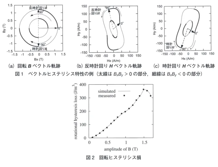 図 2 回転ヒステリシス損