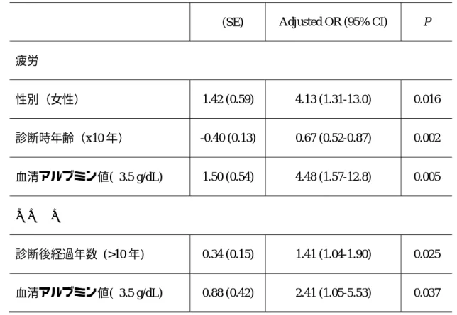 表 1  疲労、皮膚掻痒感に対して独立して関与する因子 