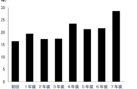 図 9  手指潰瘍有病率の推移 
