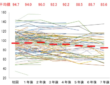 図 8  右室収縮期圧上昇 (35 mmHg 以上)の割合 