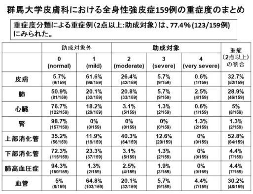 図 1：全身性強皮症 159 例の重症度のまとめ 