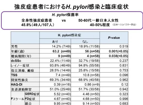図 2：ピロリ菌感染症を合併した強皮症の臨床症状のまとめ 