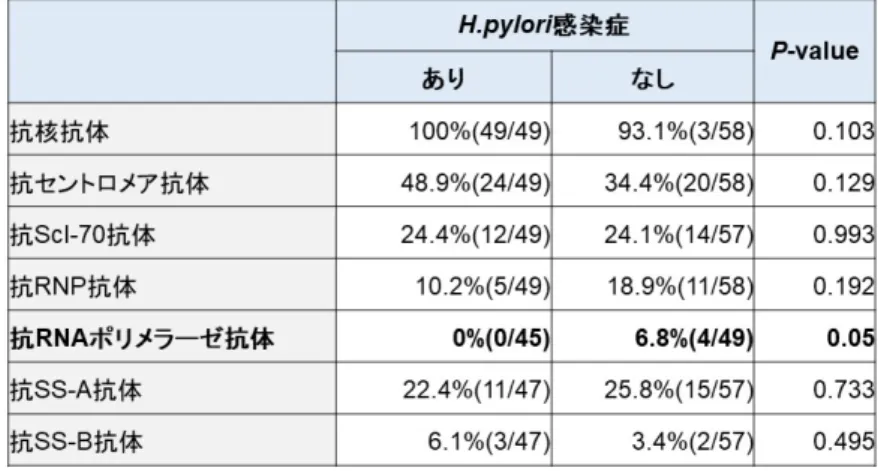 図 3：ピロリ菌感染症を合併した強皮症の自己抗体のまとめ 