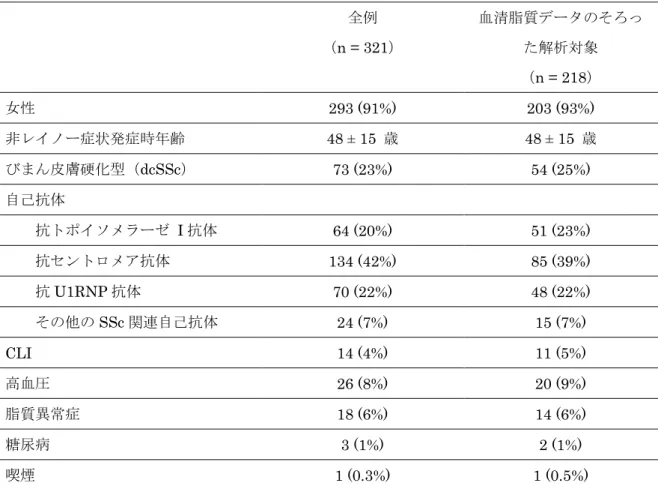 表 1 背景因子 全例 （ n = 321 ） 血清脂質データのそろった解析対象 （ n = 218 ） 女性 293 (91%)  203 (93%)  非レイノー症状発症時年齢 48 ± 15  歳 48 ± 15  歳 びまん皮膚硬化型（ dcSSc ） 73 (23%)  54 (25%)  自己抗体      抗トポイソメラーゼ   I 抗体 64 (20%)  51 (23%)       抗セントロメア抗体 134 (42%)  85 (39%)       抗 U1RNP 抗体 70 (22