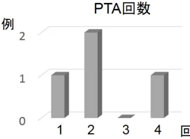 図 3 経皮的血管形成術（ PTA ）