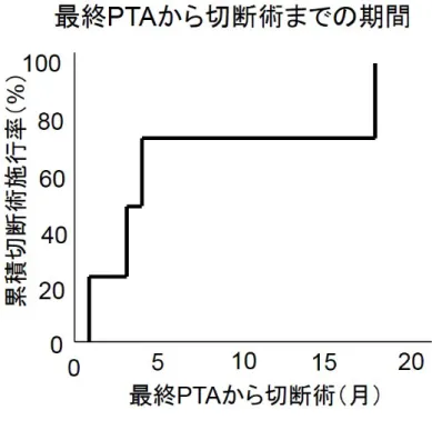 図 4 指肢切断術