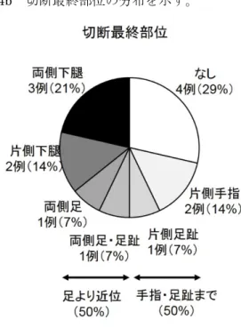 図 5 Angiopoietin-like 3 (ANGPTL3) と CLI との関連