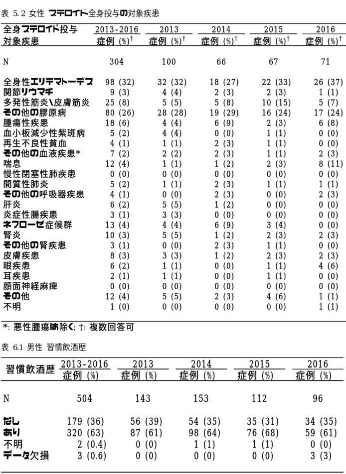 表  5. 2  女性  ステロイド全身投与の対象疾患  全身ステロイド投与 2013-2016 2013 2014 2015 2016 対象疾患 症例 (%) † 症例 (%) † 症例 (%) † 症例 (%) † 症例 (%) † N 304 100 66 67 71 全身性エリテマトーデス 98 (32) 32 (32) 18 (27) 22 (33) 26 (37) 関節リウマチ       9 (3) 4 (4) 2 (3) 2 (3) 1 (1) 多発性筋炎・皮膚筋炎 25 (8) 5 (5)