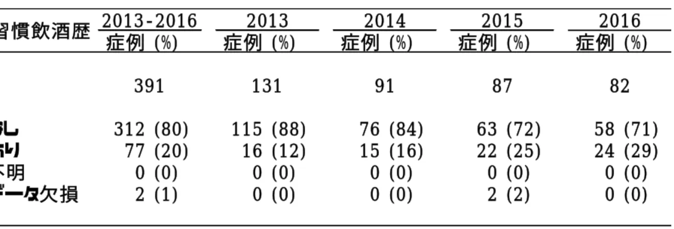 表  6.2  女性  習慣飲酒歴  2013-2016 2013 2014 2015 2016 症例 (%) 症例 (%) 症例 (%) 症例 (%) 症例 (%) N 391 131 91 87 82 なし 312 (80) 115 (88) 76 (84) 63 (72) 58 (71) あり 77 (20) 16 (12) 15 (16) 22 (25) 24 (29) 不明 0 (0) 0 (0) 0 (0) 0 (0) 0 (0) データ欠損 2 (1) 0 (0) 0 (0) 2 (2) 0 