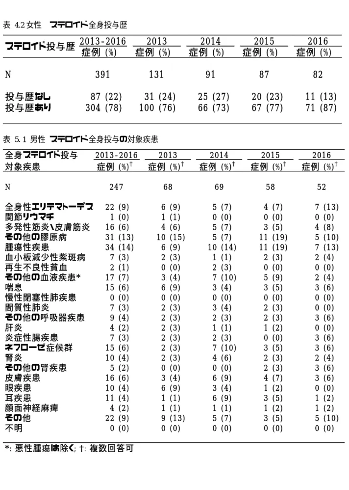 表  4.2 女性  ステロイド全身投与歴  2013-2016 2013 2014 2015 2016 症例 (%) 症例 (%) 症例 (%) 症例 (%) 症例 (%) N 391 131 91 87 82 投与歴なし 87 (22) 31 (24) 25 (27) 20 (23) 11 (13) 投与歴あり 304 (78) 100 (76) 66 (73) 67 (77) 71 (87)ステロイド投与歴 表  5