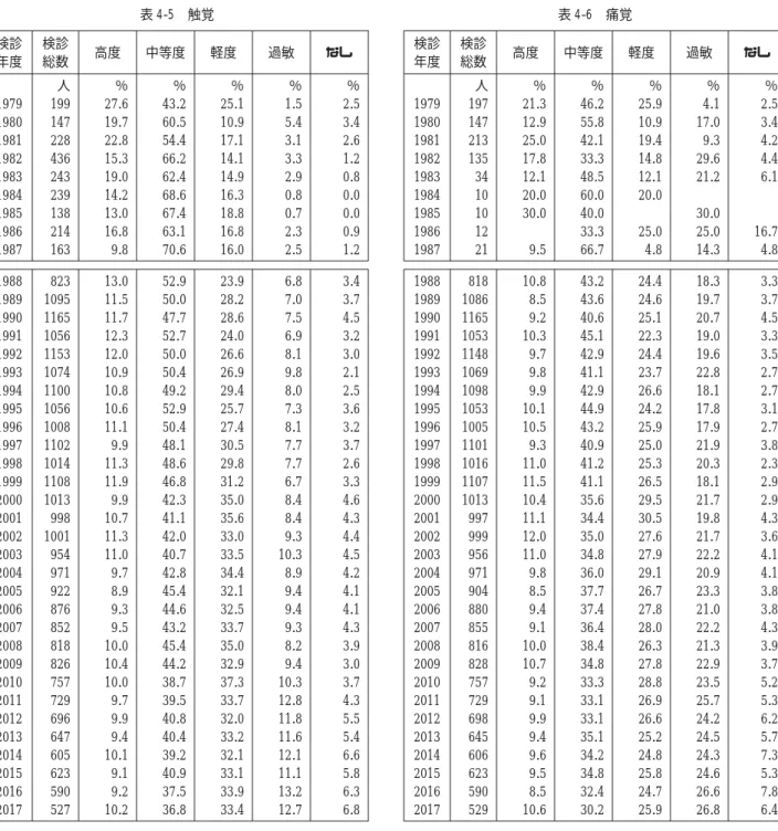 表 4-5 触覚 検診 年度 検診総数 高度 中等度 軽度 過敏 なし 人 ％ ％ ％ ％ ％ 1979 199 27.6 43.2 25.1 1.5 2.5 1980 147 19.7 60.5 10.9 5.4 3.4 1981 228 22.8 54.4 17.1 3.1 2.6 1982 436 15.3 66.2 14.1 3.3 1.2 1983 243 19.0 62.4 14.9 2.9 0.8 1984 239 14.2 68.6 16.3 0.8 0.0 1985 138 13.0 67