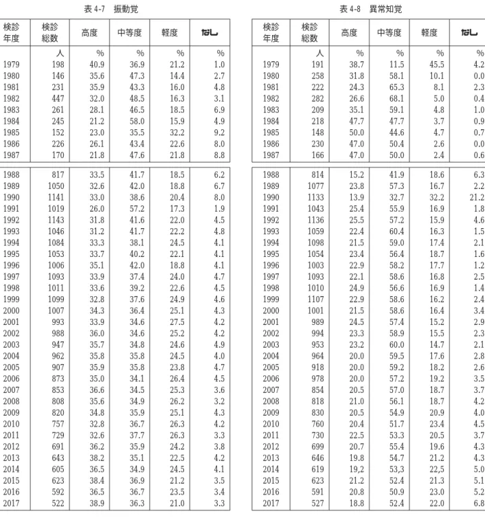 表 4-7 振動覚 検診 年度 検診総数 高度 中等度 軽度 なし 人 ％ ％ ％ ％ 1979 198 40.9 36.9 21.2 1.0 1980 146 35.6 47.3 14.4 2.7 1981 231 35.9 43.3 16.0 4.8 1982 447 32.0 48.5 16.3 3.1 1983 261 28.1 46.5 18.5 6.9 1984 245 21.2 58.0 15.9 4.9 1985 152 23.0 35.5 32.2 9.2 1986 226 26.1 43