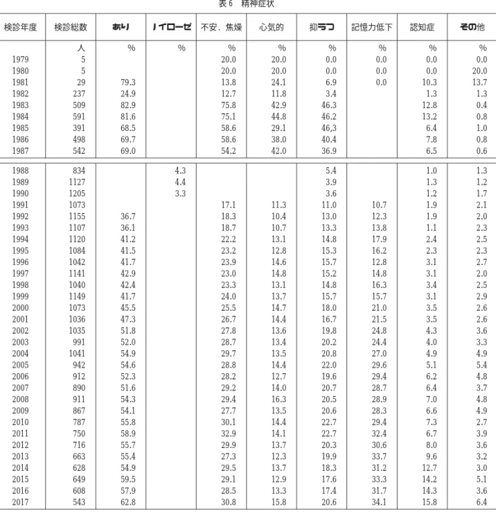 表 6 精神症状 検診年度 検診総数 あり ノイローゼ 不安. 焦燥 心気的 抑うつ 記憶力低下 認知症 その他 人 ％ ％ ％ ％ ％ ％ ％ ％ 1979 5 20.0 20.0 0.0 0.0 0.0 0.0 1980 5 20.0 20.0 0.0 0.0 0.0 20.0 1981 29 79.3 13.8 24.1 6.9 0.0 10.3 13.7 1982 237 24.9 12.7 11.8 3.4 1.3 1.3 1983 509 82.9 75.8 42.9 46.3 12.8 0.4