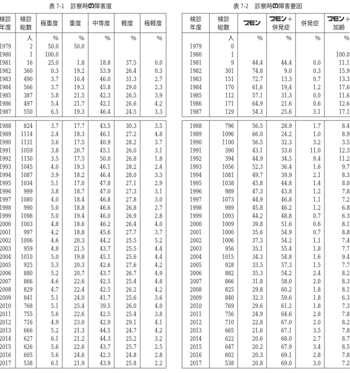 表 7-1 診察時の障害度 検診 年度 検診総数 極重度 重度 中等度 軽度 極軽度 人 ％ ％ ％ ％ ％ 1979 2 50.0 50.0 1980 1 100.0 1981 16 25.0 1.8 18.8 37.5 0.0 1982 360 0.3 19.2 53.9 26.4 0.3 1983 490 3.7 16.4 46.0 31.3 2.7 1984 566 3.7 19.3 45.8 29.0 2.3 1985 387 5.8 21.5 42.3 26.5 3.9 1986 497 5.4