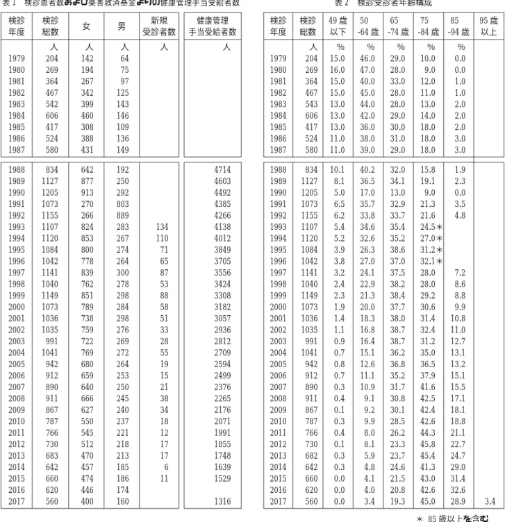 表 スモンに関する調査研究班検診結果集計・経過一覧表 (抜粋) 現行の ｢スモン現状調査個人票｣ を用いた全国的な検診システムは 1988 年からである｡ それ以前のデータは､ 一部の研究者が限られた範囲で診察した結果を現行の｢スモン現状調査個人票｣に転記集計したものであり､ 扱いに は注意を要するが､ 参考として収載した｡ 表 1 検診患者数および薬害救済基金よりの健康管理手当受給者数 検診 年度 検診総数 女 男 新規 受診者数 健康管理 手当受給者数 人 人 人 人 人 1979 204 142 64