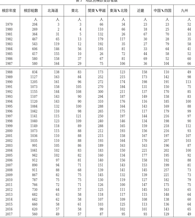表 3 地区別検診受診者数 検診年度 検診総数 北海道 東北 関東・甲越 東海・北陸 近畿 中国・四国 九州 人 人 人 人 人 人 人 人 1979 204 3 3 66 34 23 23 52 1980 269 2 4 110 66 18 25 44 1981 364 31 5 132 26 67 70 33 1982 467 65 13 179 117 30 28 35 1983 543 119 12 192 35 27 79 58 1984 606 146 56 185 81 33 64 41 19