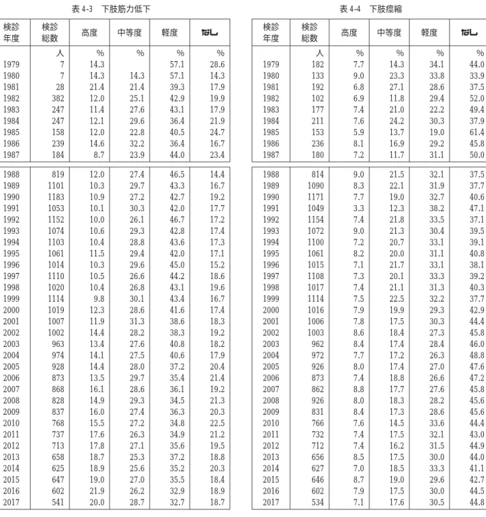 表 4-3 下肢筋力低下 検診 年度 検診総数 高度 中等度 軽度 なし 人 ％ ％ ％ ％ 1979 7 14.3 57.1 28.6 1980 7 14.3 14.3 57.1 14.3 1981 28 21.4 21.4 39.3 17.9 1982 382 12.0 25.1 42.9 19.9 1983 247 11.4 27.6 43.1 17.9 1984 247 12.1 29.6 36.4 21.9 1985 158 12.0 22.8 40.5 24.7 1986 239 14.6 32