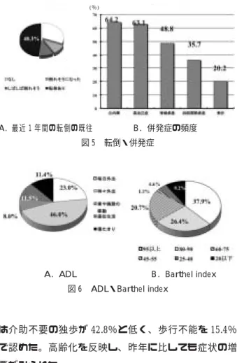 図 6 A に示すように ADL において､ 寝たきり 11.42 ％､ 座位生活 11.5％と昨年と同様に高率であり､ 家や 施設の移動のみ 8.0％､ 時々外出は 46.0％であった｡ 寝たきり､ 座位生活､ 家や施設の移動のみを併せた､ 明らかな ADL の低下は､ 受診者の 1/3 以上 30.9％で 認 め ら れ た ｡ 一 方 ､ 図 6 B に 示 し た よ う に Barthelindex が 95 点以上と機能良好例は 37.9％とこの 3 年間は 4 割を下回った｡7 