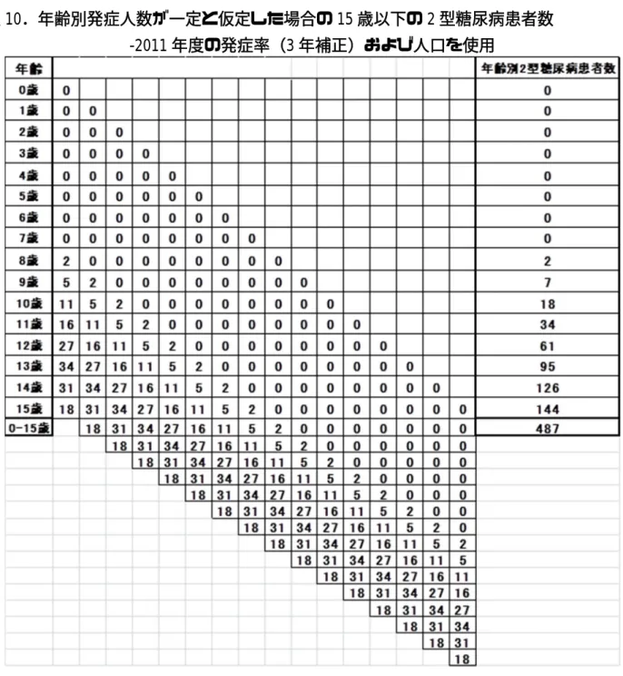 表 10 ．年齢別発症人数が一定と仮定した場合の 15 歳以下の 2 型糖尿病患者数