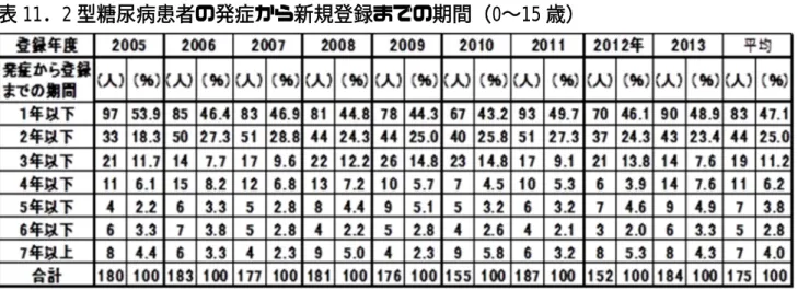 表 11 ． 2 型糖尿病患者の発症から新規登録までの期間（ 0 〜 15 歳）