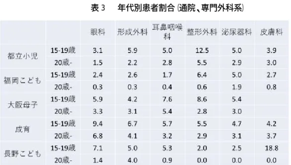 表 3  年代別患者割合（通院、専門外科系）