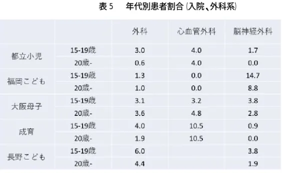 表 5  年代別患者割合（入院、外科系）