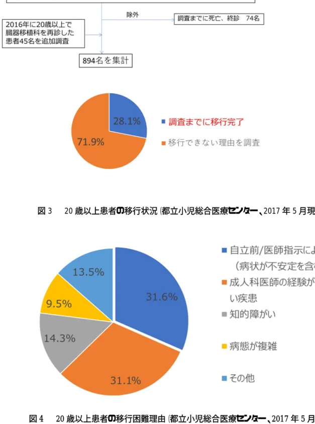 図 3  20 歳以上患者の移行状況（都立小児総合医療センター、 2017 年 5 月現在）