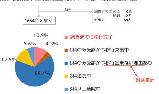図 5  20 歳以上患者の移行状況（国立成育医療研究センター、 2017 年 6 月現在）