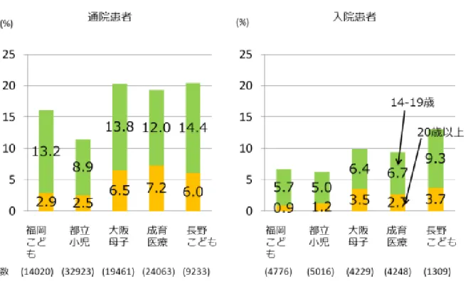 図 2  移行支援対象者の全患者に占める割合（ 2016 年）