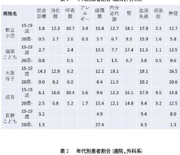 表 1  年代別患者割合（通院、内科系） 