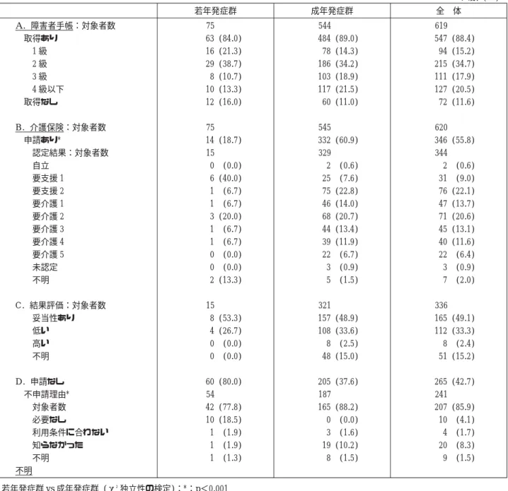 表 9 発症年齢別による障害・介護サービスの利用状況等 若年発症群 成年発症群 全 体 A. 障害者手帳：対象者数 取得あり 1 級 2 級 3 級 4 級以下 取得なし B